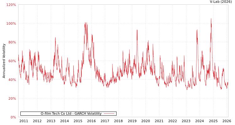 graph of O-film Tech Co Ltd GARCH