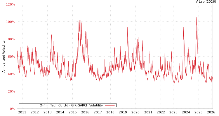 graph of O-film Tech Co Ltd GJR-GARCH