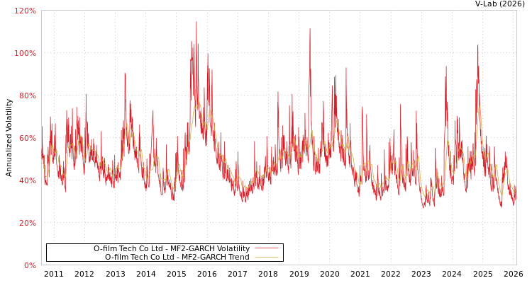graph of O-film Tech Co Ltd MF2-GARCH