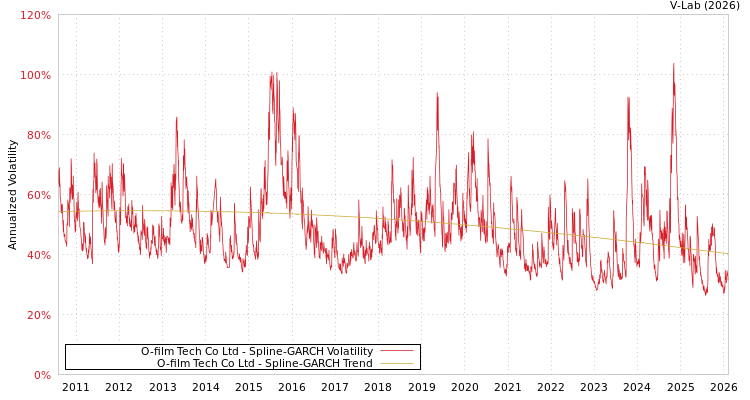 graph of O-film Tech Co Ltd SGARCH