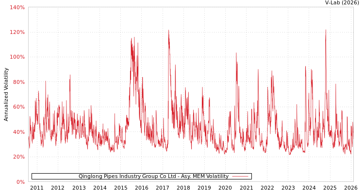 graph of Qinglong Pipes Industry Group Co Ltd AMEM