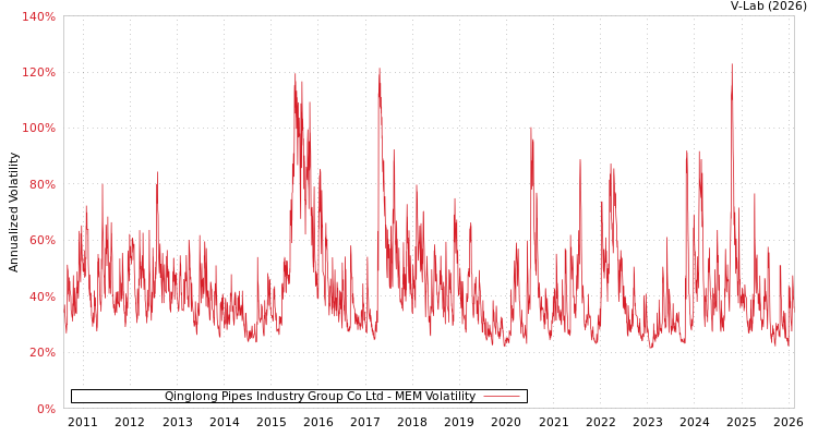 graph of Qinglong Pipes Industry Group Co Ltd MEM