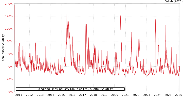 graph of Qinglong Pipes Industry Group Co Ltd AGARCH