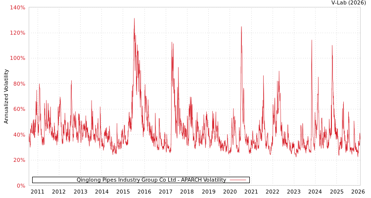graph of Qinglong Pipes Industry Group Co Ltd APARCH