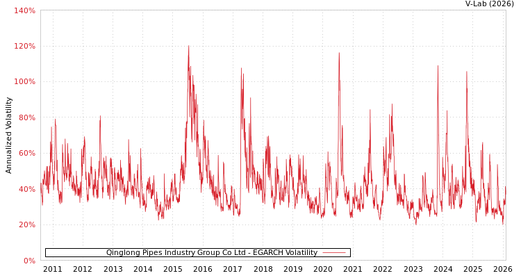 graph of Qinglong Pipes Industry Group Co Ltd EGARCH