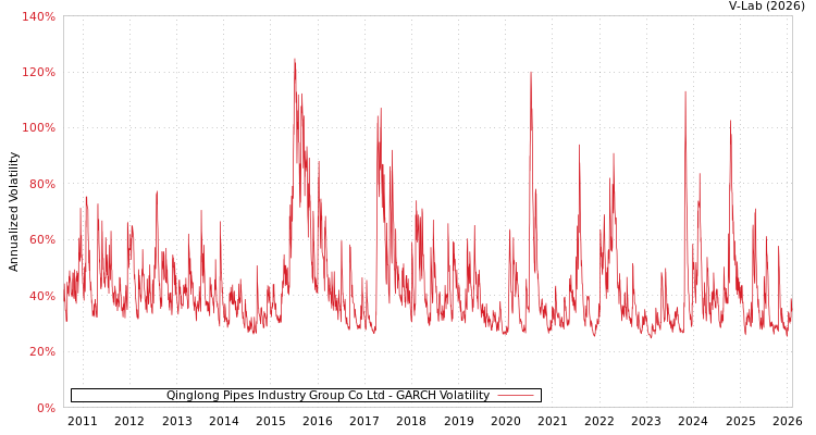graph of Qinglong Pipes Industry Group Co Ltd GARCH