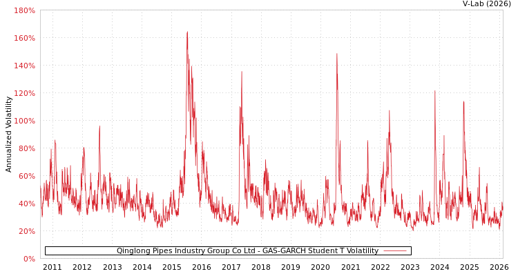 graph of Qinglong Pipes Industry Group Co Ltd GAS-GARCH-T