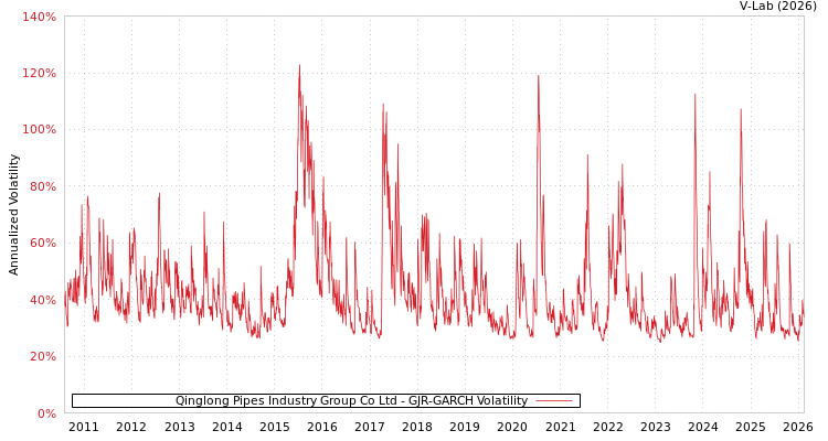 graph of Qinglong Pipes Industry Group Co Ltd GJR-GARCH