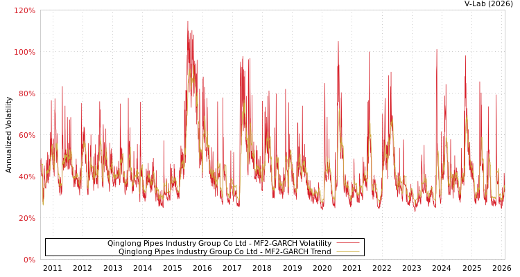 graph of Qinglong Pipes Industry Group Co Ltd MF2-GARCH