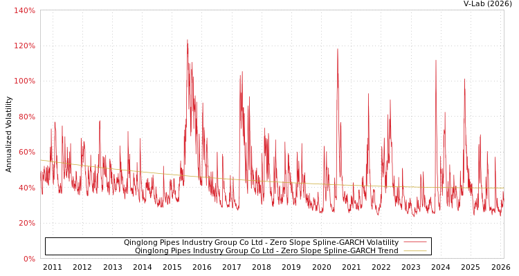 graph of Qinglong Pipes Industry Group Co Ltd S0GARCH