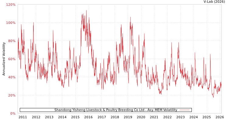 graph of Shandong Yisheng Livestock & Poultry Breeding Co Ltd AMEM