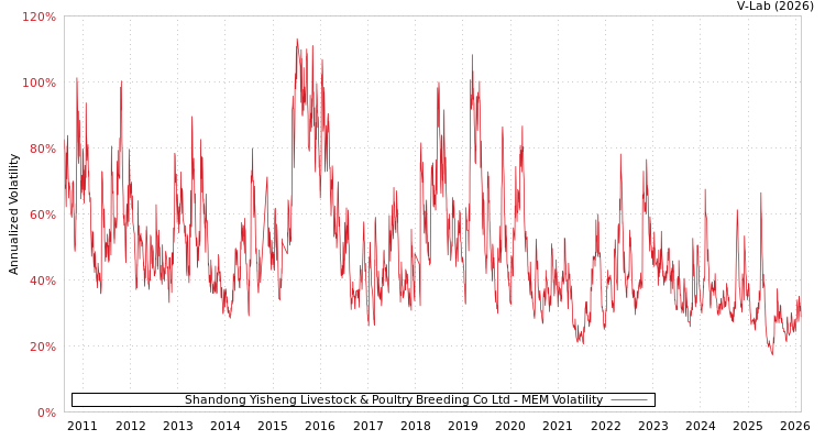 graph of Shandong Yisheng Livestock & Poultry Breeding Co Ltd MEM