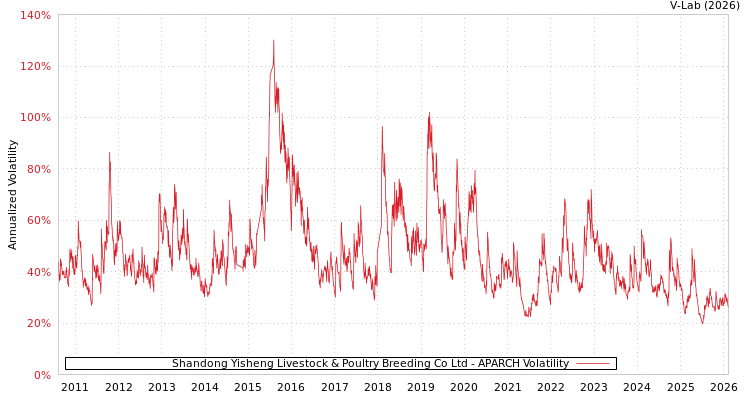 graph of Shandong Yisheng Livestock & Poultry Breeding Co Ltd APARCH