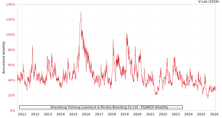 graph of Shandong Yisheng Livestock & Poultry Breeding Co Ltd EGARCH