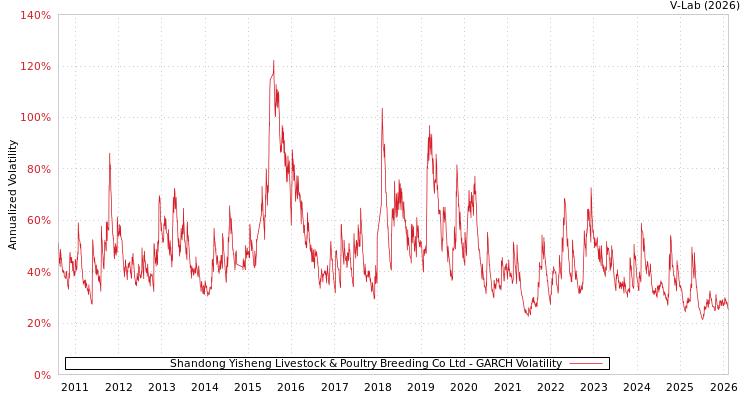 graph of Shandong Yisheng Livestock & Poultry Breeding Co Ltd GARCH