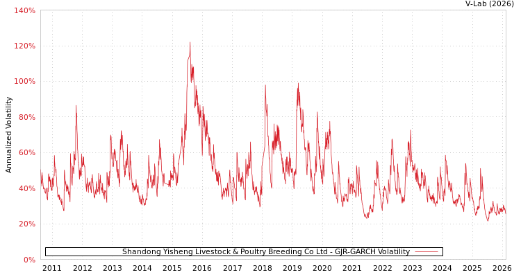 graph of Shandong Yisheng Livestock & Poultry Breeding Co Ltd GJR-GARCH