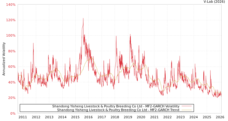 graph of Shandong Yisheng Livestock & Poultry Breeding Co Ltd MF2-GARCH