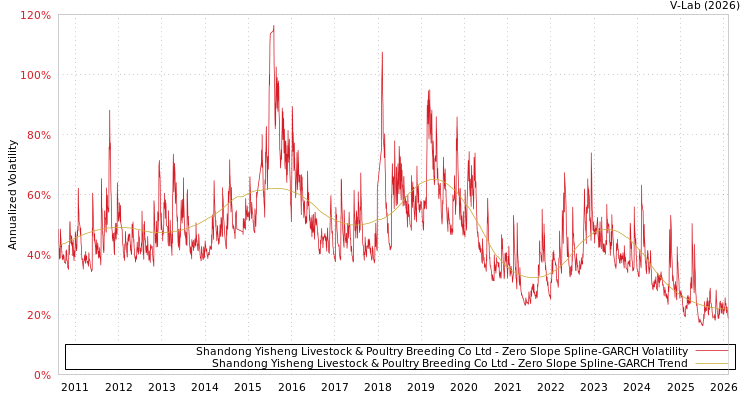 graph of Shandong Yisheng Livestock & Poultry Breeding Co Ltd S0GARCH