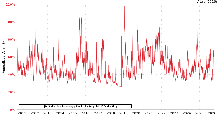 graph of JA Solar Technology Co Ltd AMEM