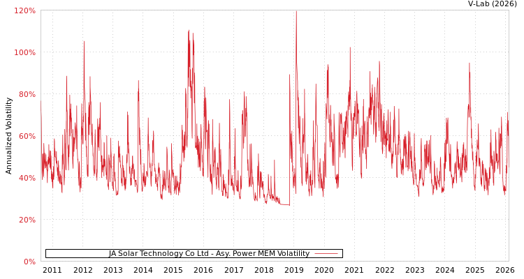 graph of JA Solar Technology Co Ltd APMEM