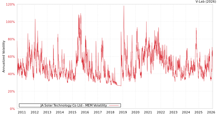 graph of JA Solar Technology Co Ltd MEM