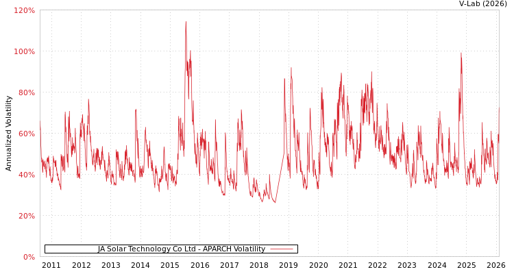 graph of JA Solar Technology Co Ltd APARCH