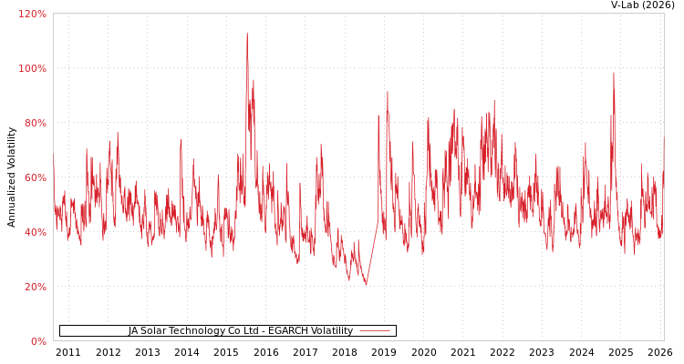 graph of JA Solar Technology Co Ltd EGARCH