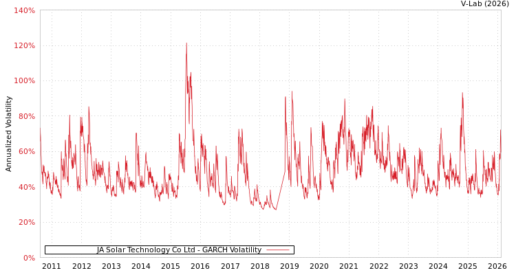 graph of JA Solar Technology Co Ltd GARCH