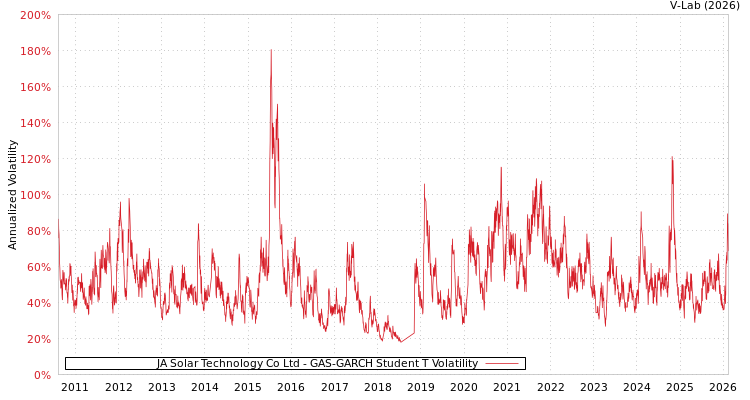 graph of JA Solar Technology Co Ltd GAS-GARCH-T