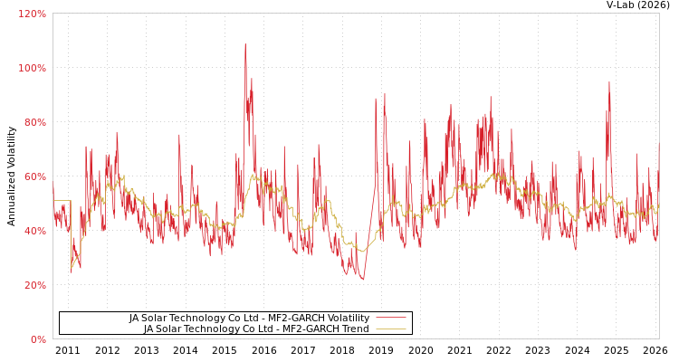 graph of JA Solar Technology Co Ltd MF2-GARCH