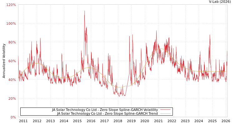 graph of JA Solar Technology Co Ltd S0GARCH
