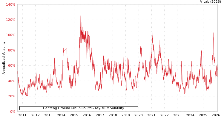 graph of Ganfeng Lithium Group Co Ltd AMEM
