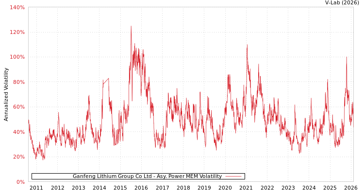 graph of Ganfeng Lithium Group Co Ltd APMEM