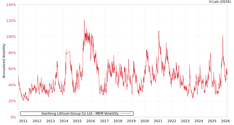 graph of Ganfeng Lithium Group Co Ltd MEM