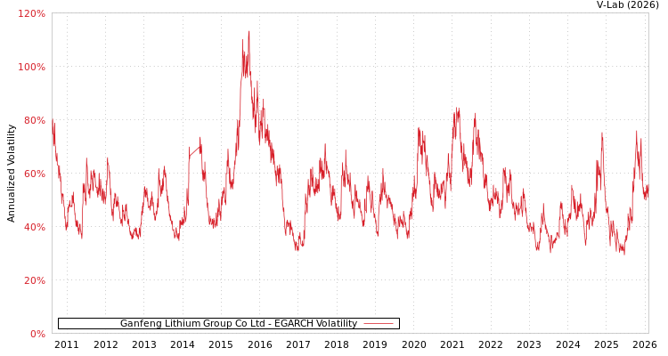 graph of Ganfeng Lithium Group Co Ltd EGARCH
