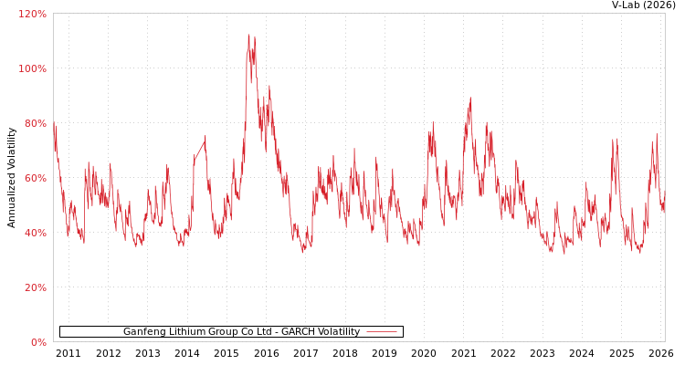 graph of Ganfeng Lithium Group Co Ltd GARCH