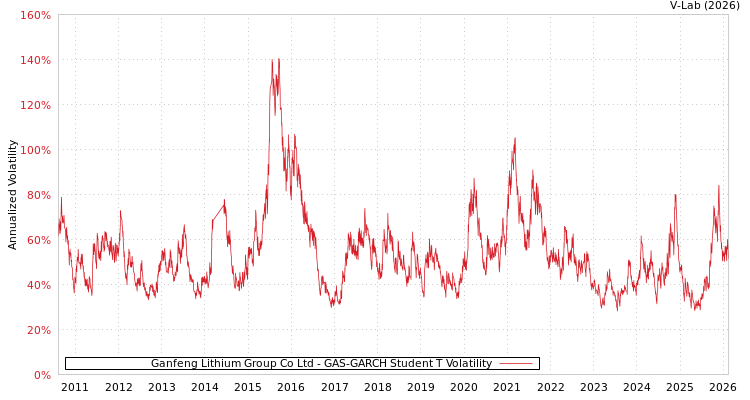 graph of Ganfeng Lithium Group Co Ltd GAS-GARCH-T