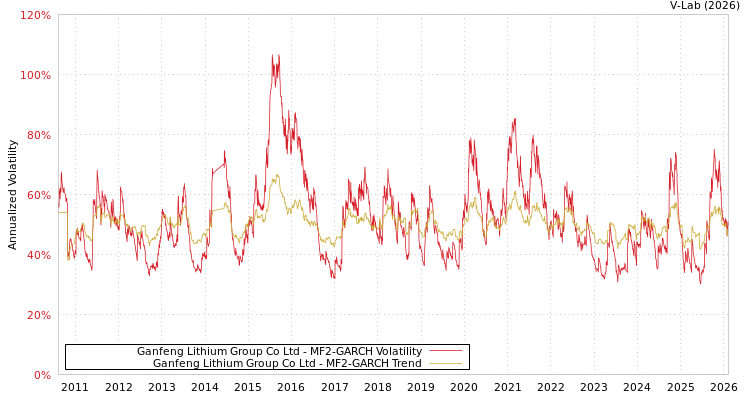 graph of Ganfeng Lithium Group Co Ltd MF2-GARCH