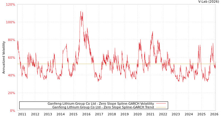 graph of Ganfeng Lithium Group Co Ltd S0GARCH