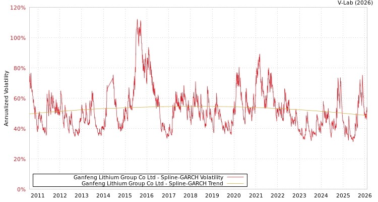 graph of Ganfeng Lithium Group Co Ltd SGARCH