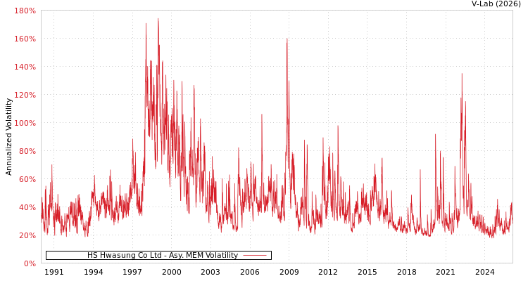 graph of HS Hwasung Co Ltd AMEM