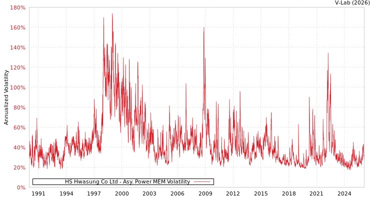 graph of HS Hwasung Co Ltd APMEM