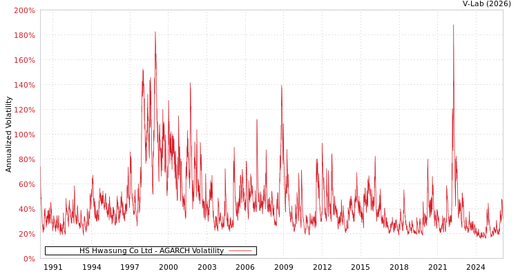 graph of HS Hwasung Co Ltd AGARCH
