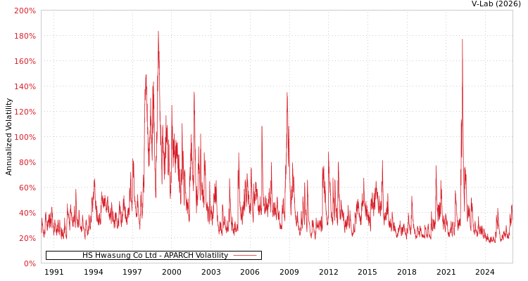 graph of HS Hwasung Co Ltd APARCH