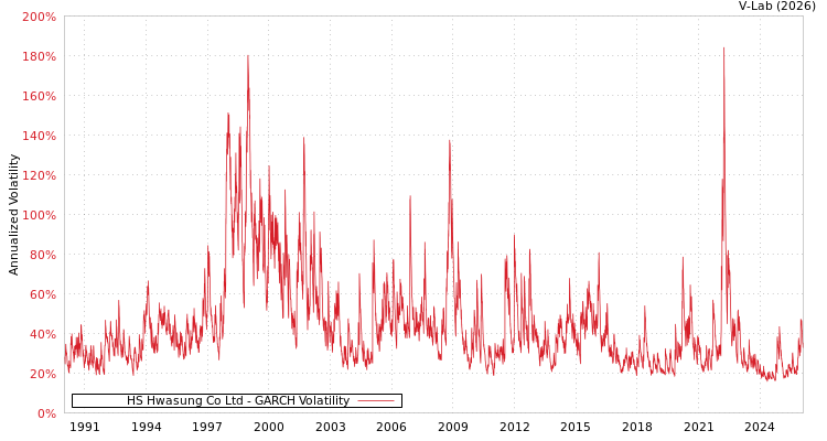 graph of HS Hwasung Co Ltd GARCH