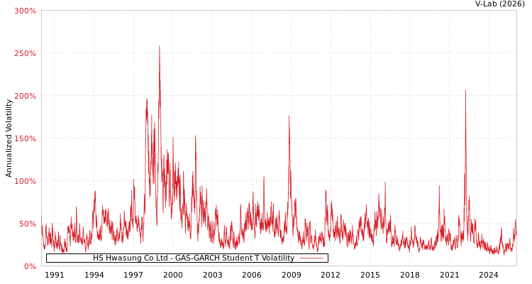 graph of HS Hwasung Co Ltd GAS-GARCH-T