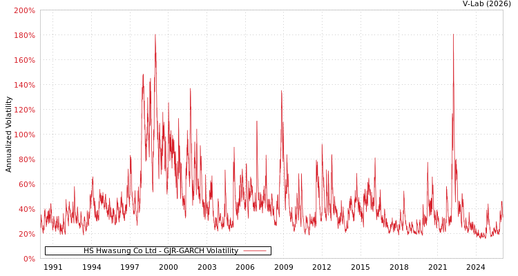 graph of HS Hwasung Co Ltd GJR-GARCH