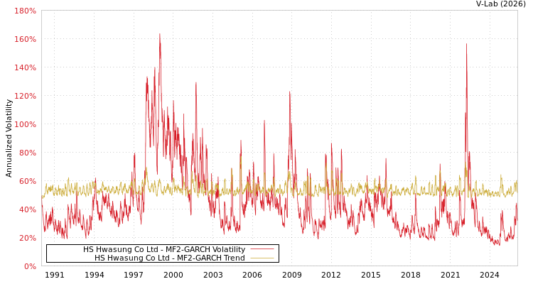 graph of HS Hwasung Co Ltd MF2-GARCH