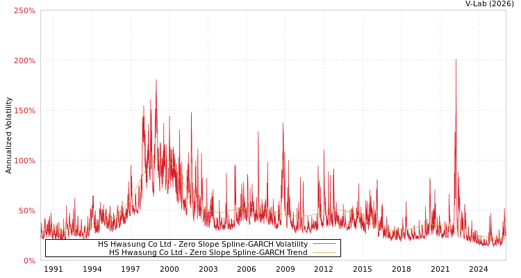 graph of HS Hwasung Co Ltd S0GARCH