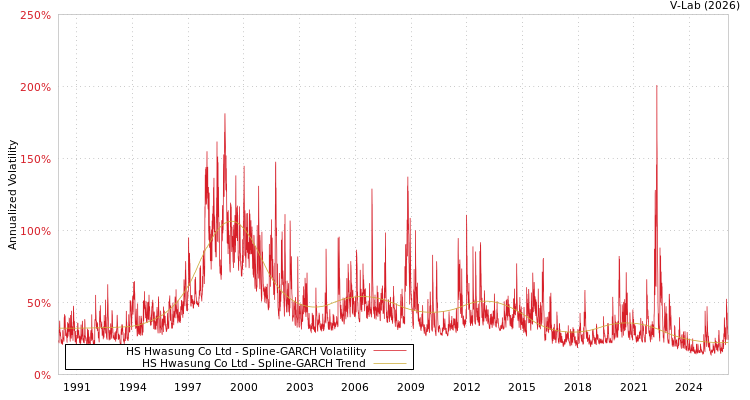 graph of HS Hwasung Co Ltd SGARCH